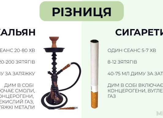 Что вреднее кальян или сигареты?